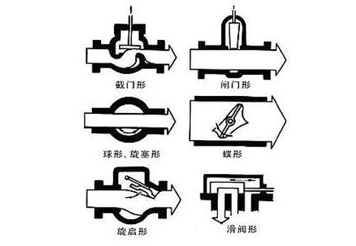 閥門種類