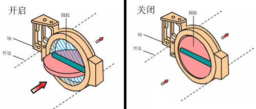 蝶閥開關圖